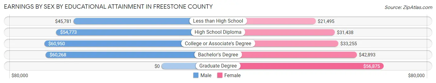 Earnings by Sex by Educational Attainment in Freestone County