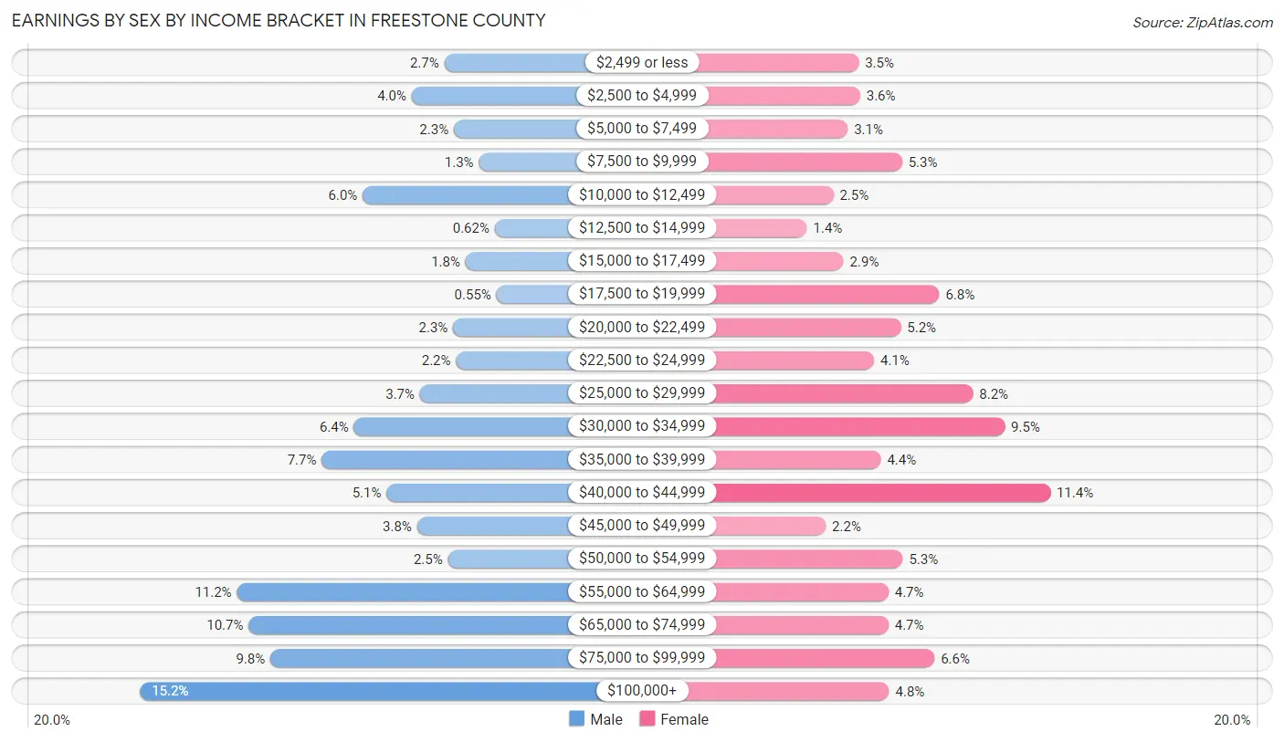 Earnings by Sex by Income Bracket in Freestone County