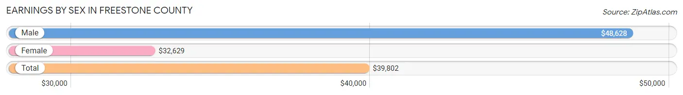 Earnings by Sex in Freestone County
