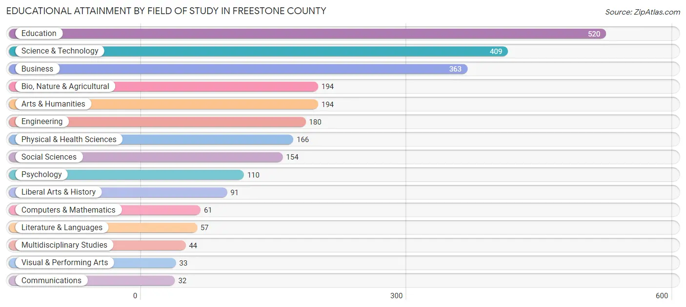 Educational Attainment by Field of Study in Freestone County