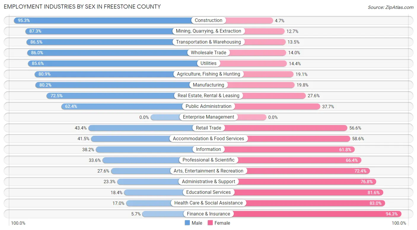 Employment Industries by Sex in Freestone County