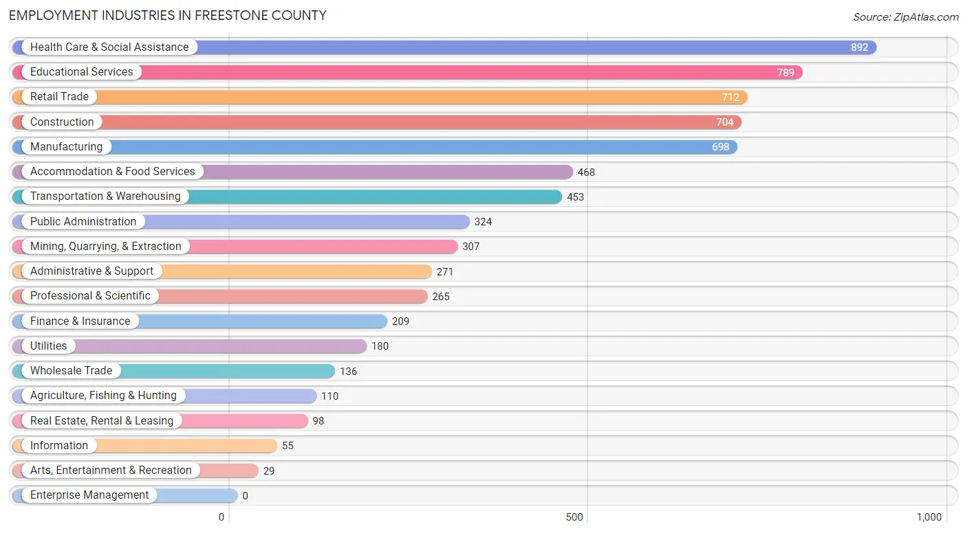 Employment Industries in Freestone County