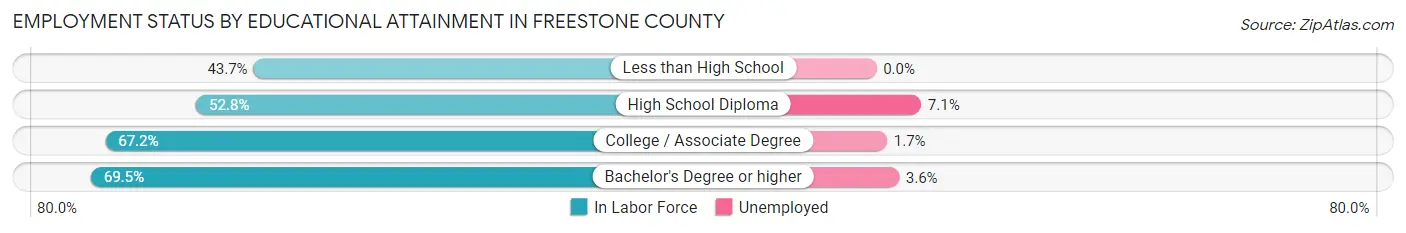 Employment Status by Educational Attainment in Freestone County