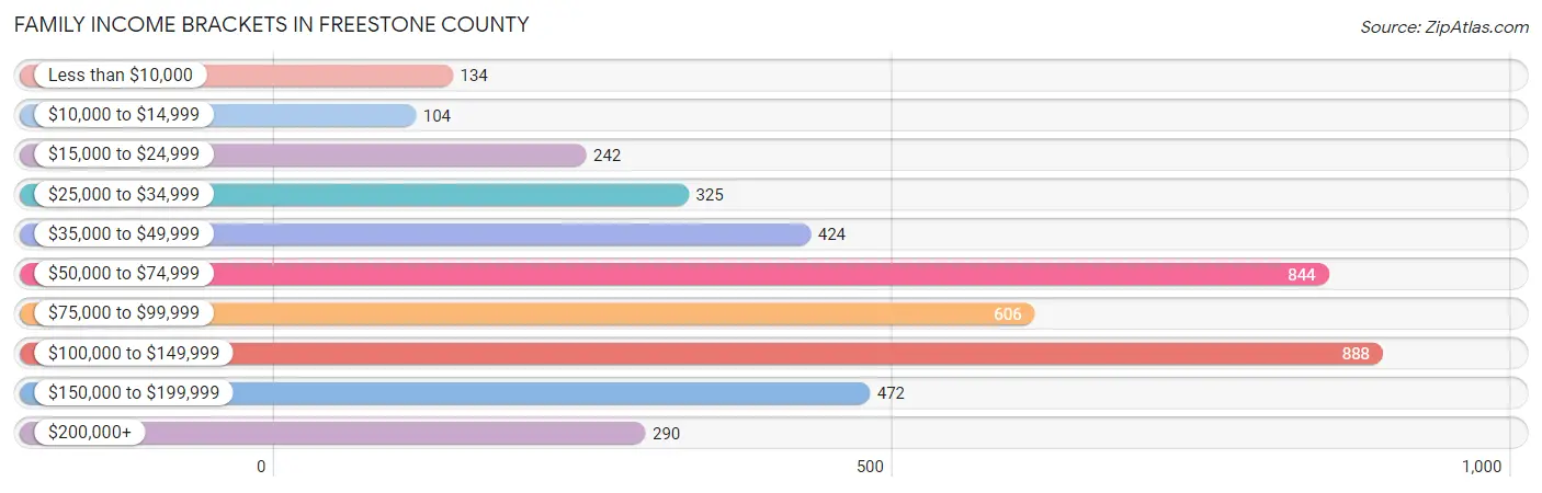 Family Income Brackets in Freestone County