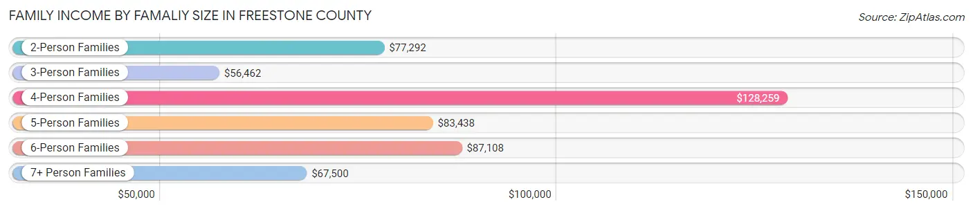 Family Income by Famaliy Size in Freestone County