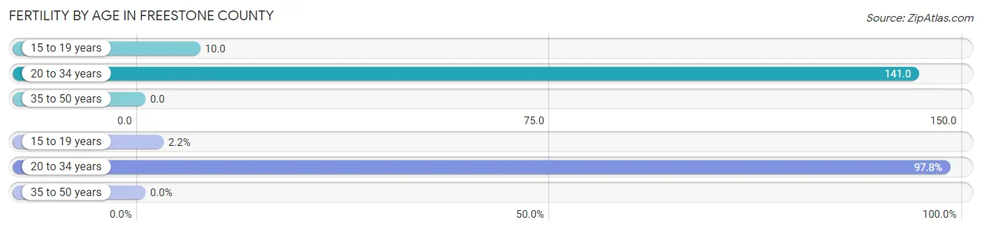 Female Fertility by Age in Freestone County