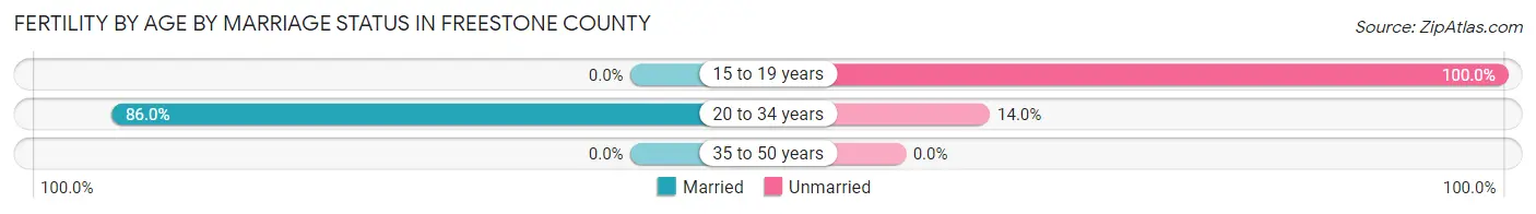 Female Fertility by Age by Marriage Status in Freestone County