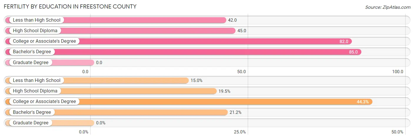Female Fertility by Education Attainment in Freestone County