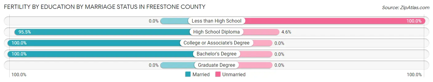 Female Fertility by Education by Marriage Status in Freestone County