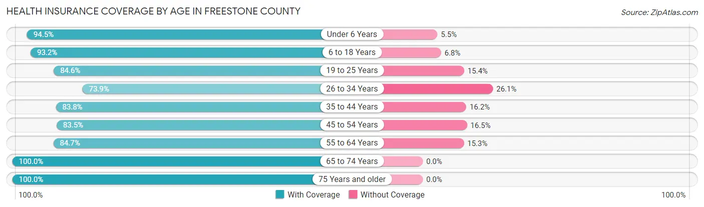 Health Insurance Coverage by Age in Freestone County