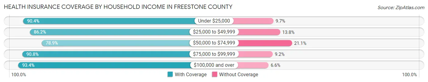 Health Insurance Coverage by Household Income in Freestone County