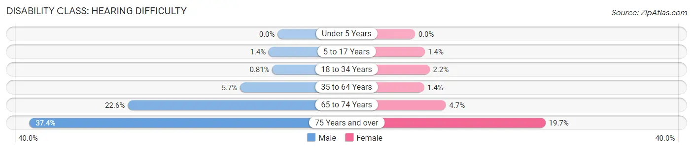 Disability in Freestone County: <span>Hearing Difficulty</span>