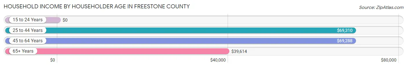 Household Income by Householder Age in Freestone County