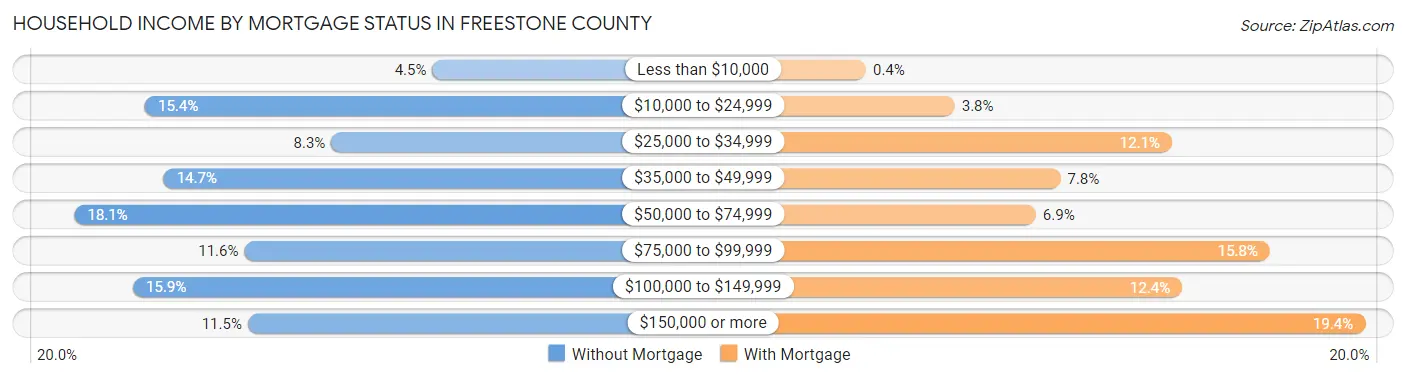 Household Income by Mortgage Status in Freestone County