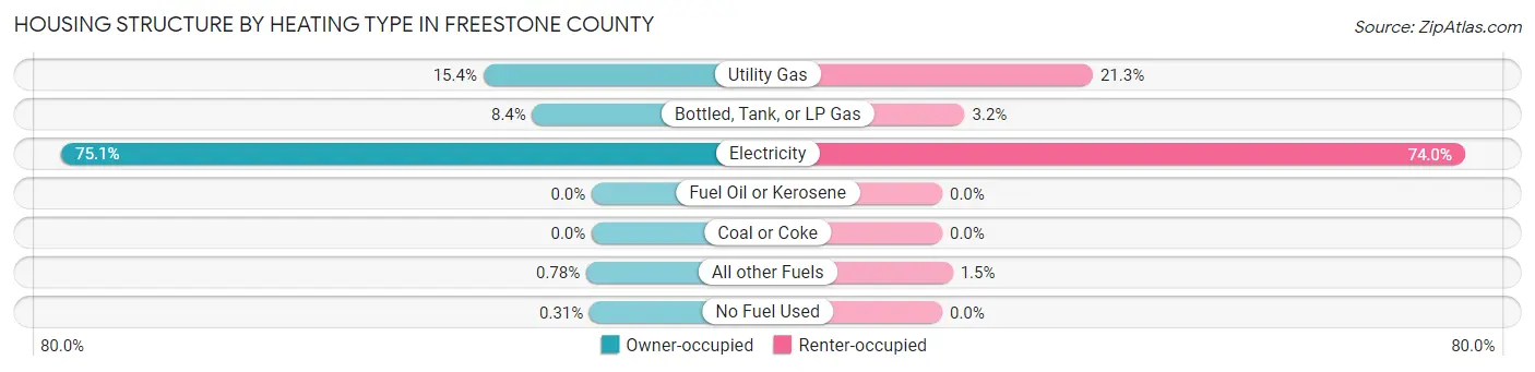 Housing Structure by Heating Type in Freestone County