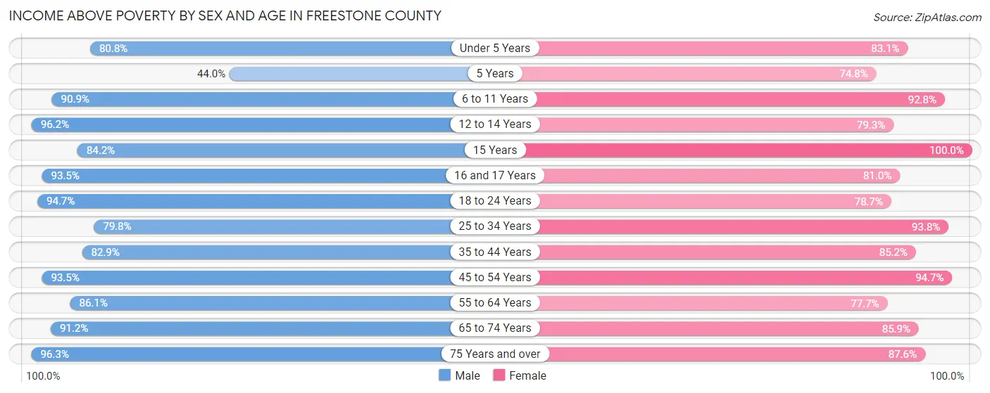 Income Above Poverty by Sex and Age in Freestone County