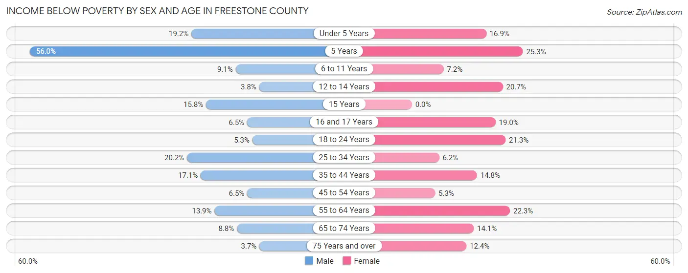 Income Below Poverty by Sex and Age in Freestone County
