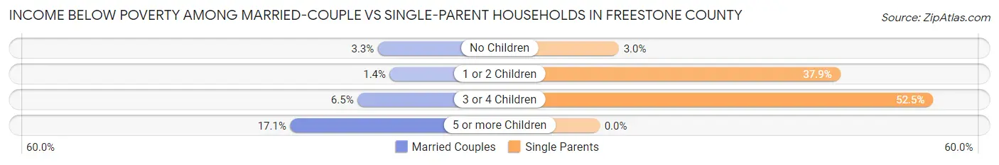 Income Below Poverty Among Married-Couple vs Single-Parent Households in Freestone County