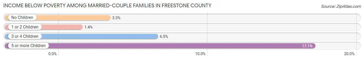 Income Below Poverty Among Married-Couple Families in Freestone County