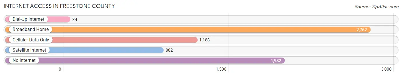 Internet Access in Freestone County