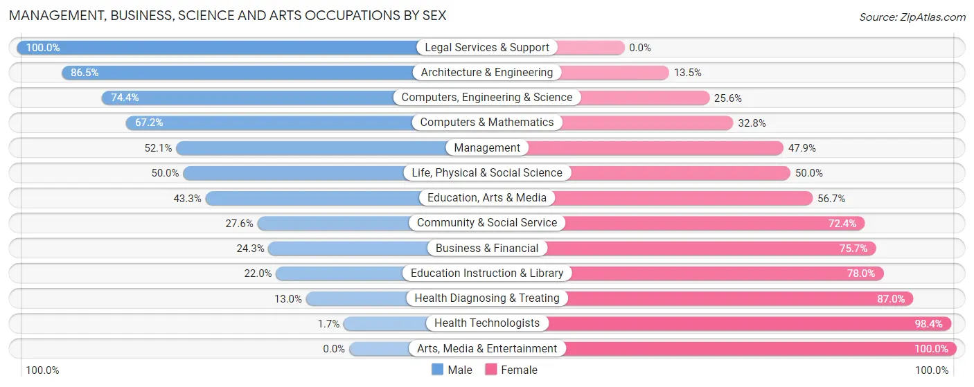 Management, Business, Science and Arts Occupations by Sex in Freestone County