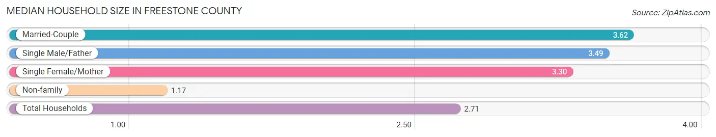 Median Household Size in Freestone County
