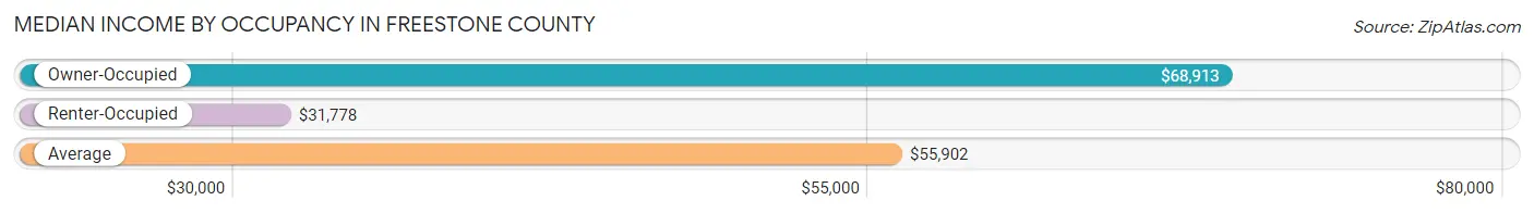 Median Income by Occupancy in Freestone County