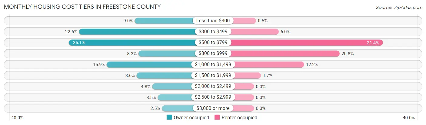 Monthly Housing Cost Tiers in Freestone County