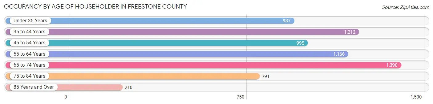 Occupancy by Age of Householder in Freestone County