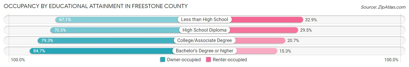 Occupancy by Educational Attainment in Freestone County