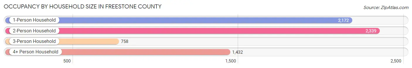 Occupancy by Household Size in Freestone County