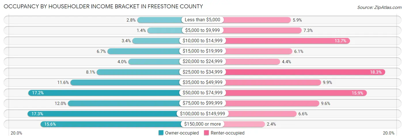 Occupancy by Householder Income Bracket in Freestone County