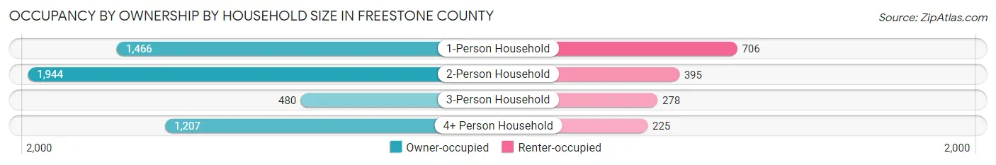 Occupancy by Ownership by Household Size in Freestone County