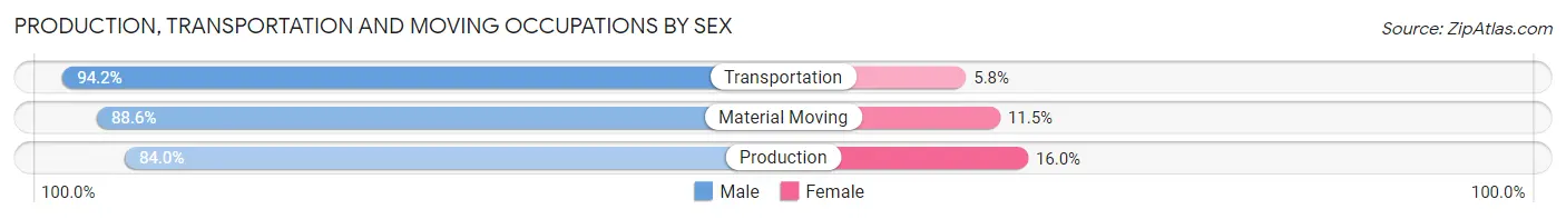 Production, Transportation and Moving Occupations by Sex in Freestone County