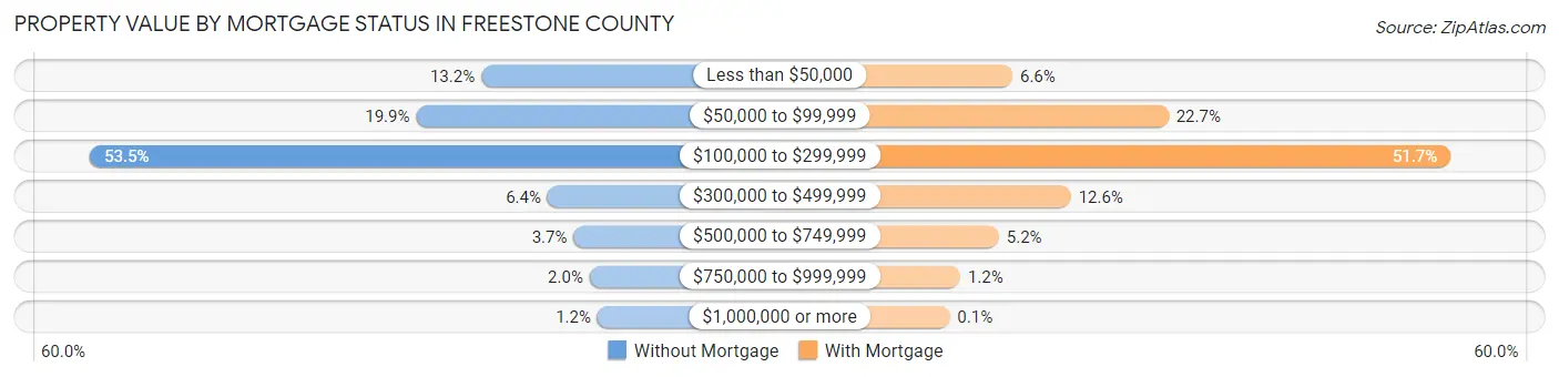 Property Value by Mortgage Status in Freestone County