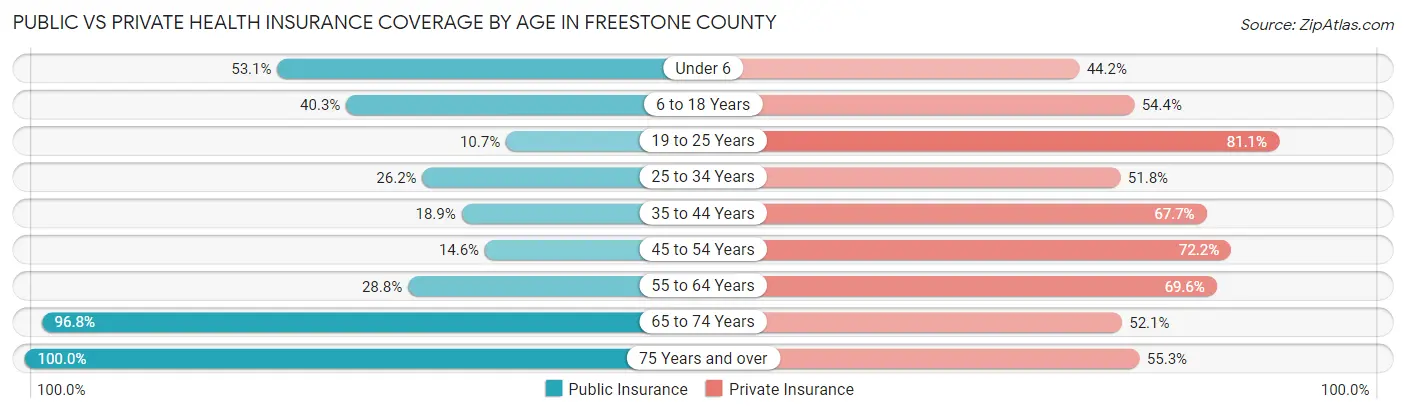Public vs Private Health Insurance Coverage by Age in Freestone County