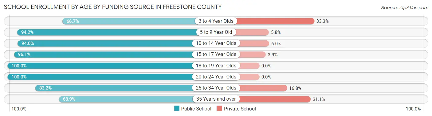School Enrollment by Age by Funding Source in Freestone County