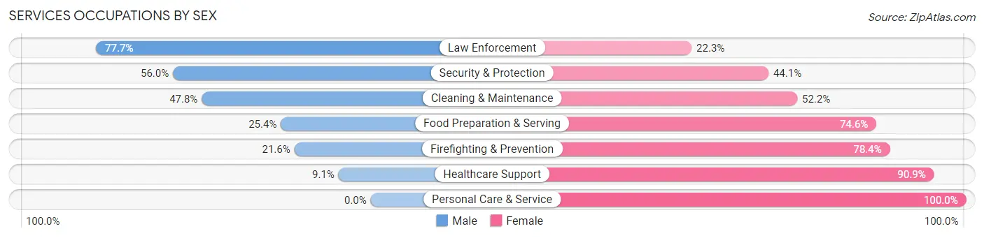 Services Occupations by Sex in Freestone County