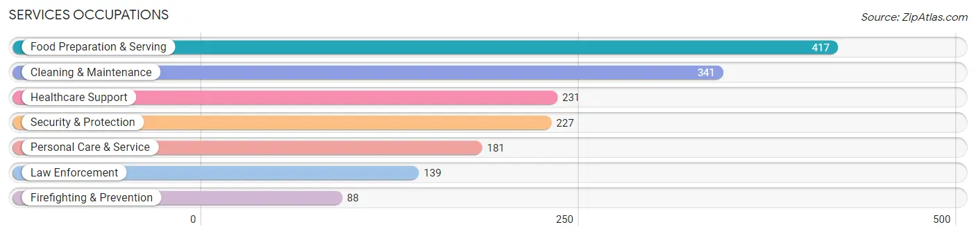 Services Occupations in Freestone County