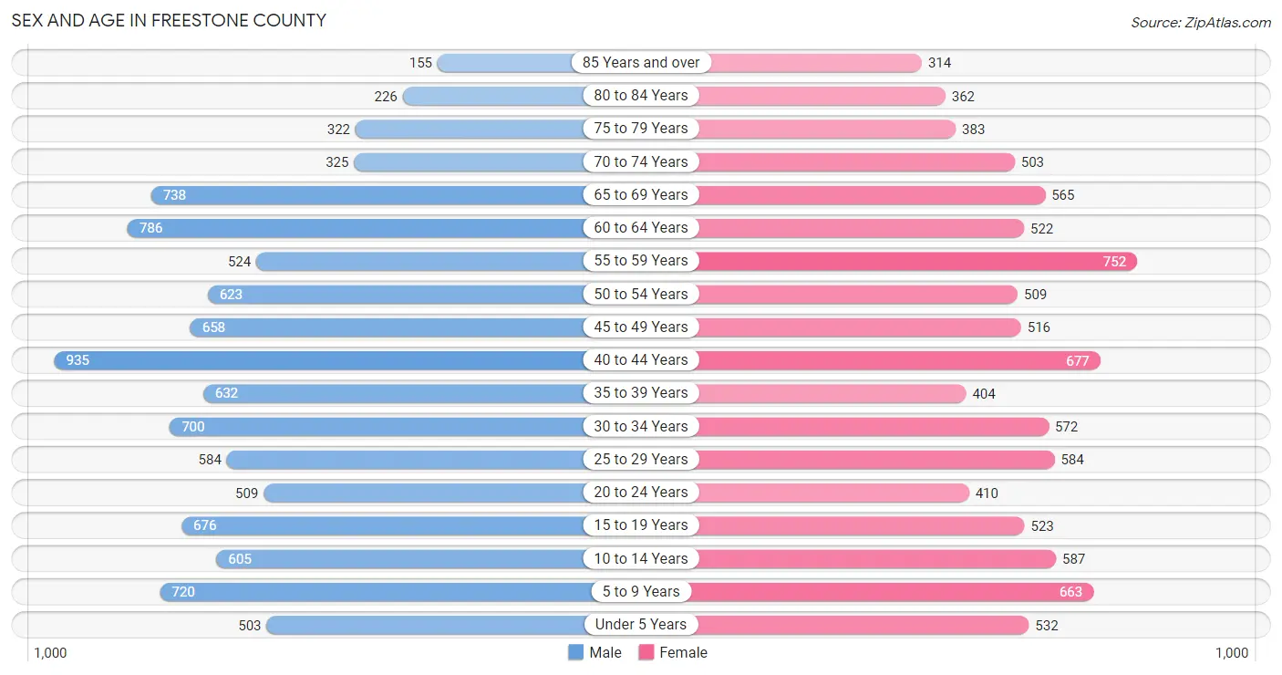 Sex and Age in Freestone County