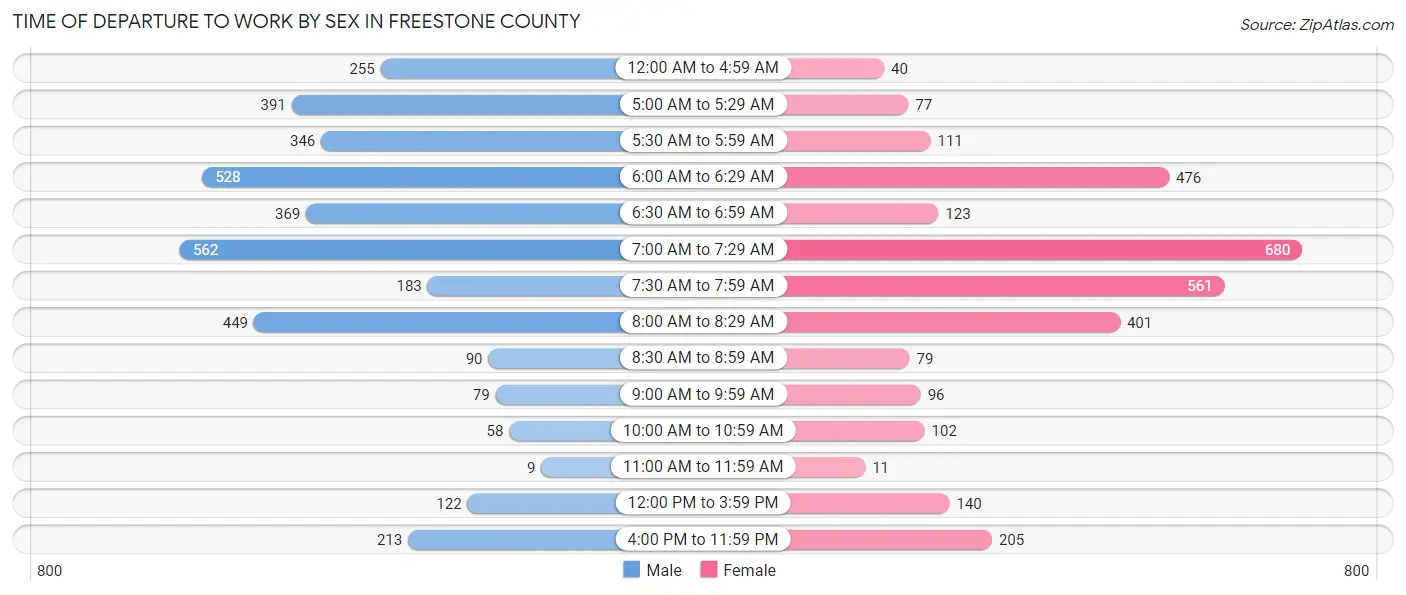 Time of Departure to Work by Sex in Freestone County