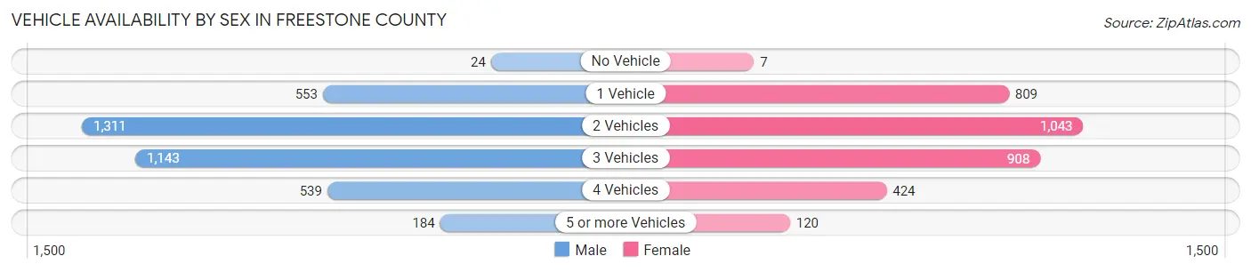 Vehicle Availability by Sex in Freestone County