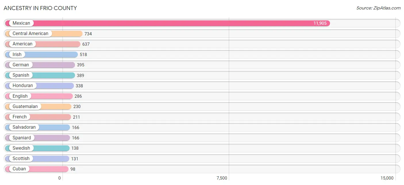 Ancestry in Frio County