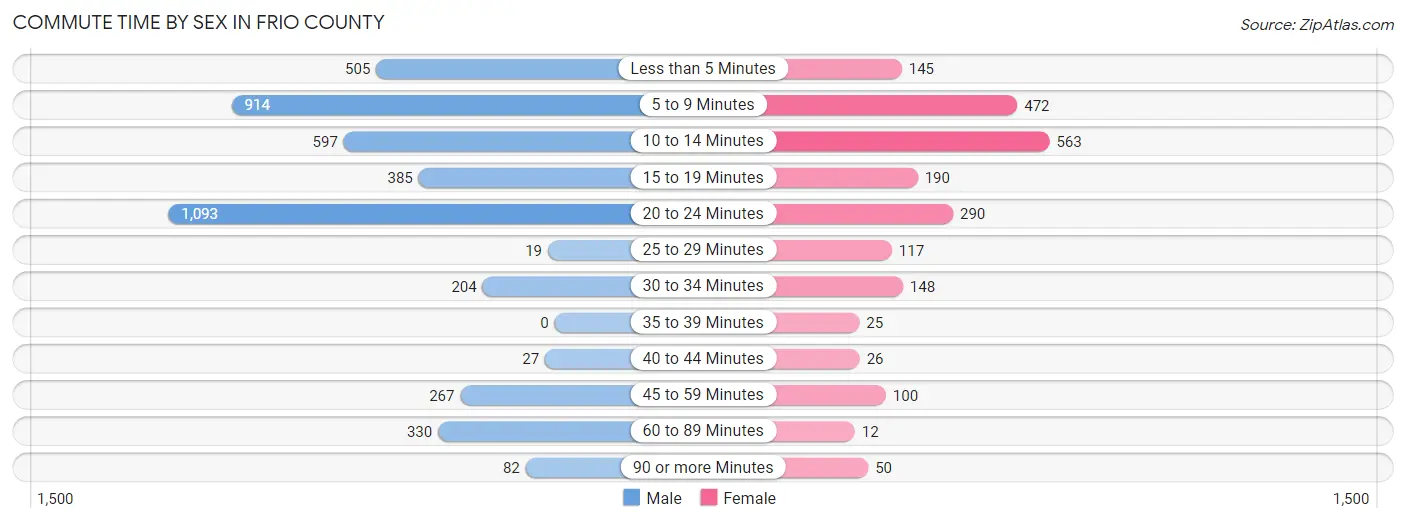 Commute Time by Sex in Frio County