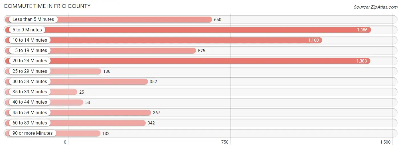 Commute Time in Frio County