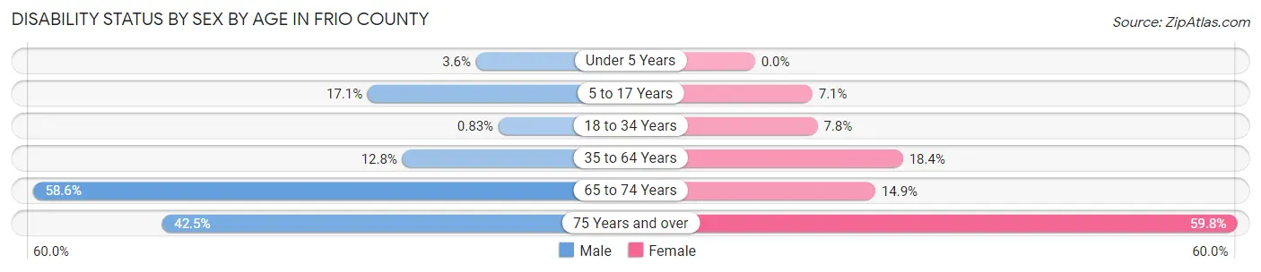 Disability Status by Sex by Age in Frio County