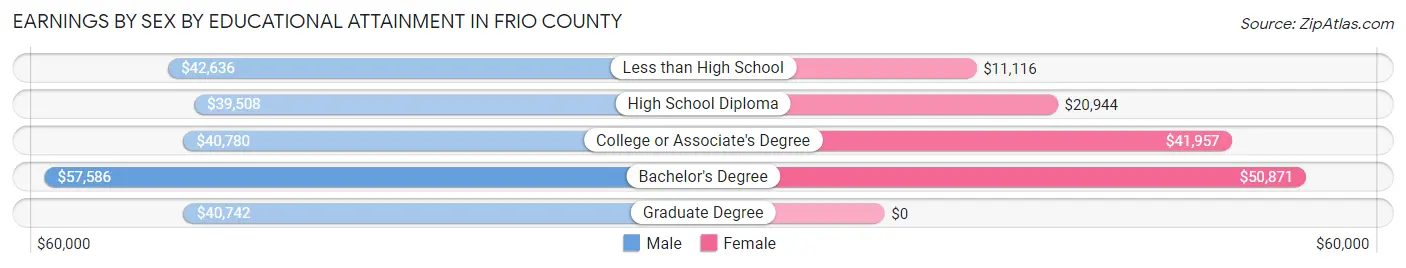 Earnings by Sex by Educational Attainment in Frio County