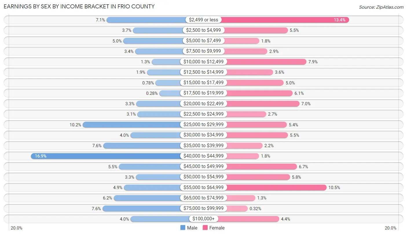 Earnings by Sex by Income Bracket in Frio County
