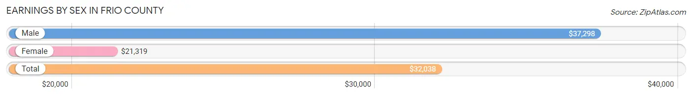 Earnings by Sex in Frio County