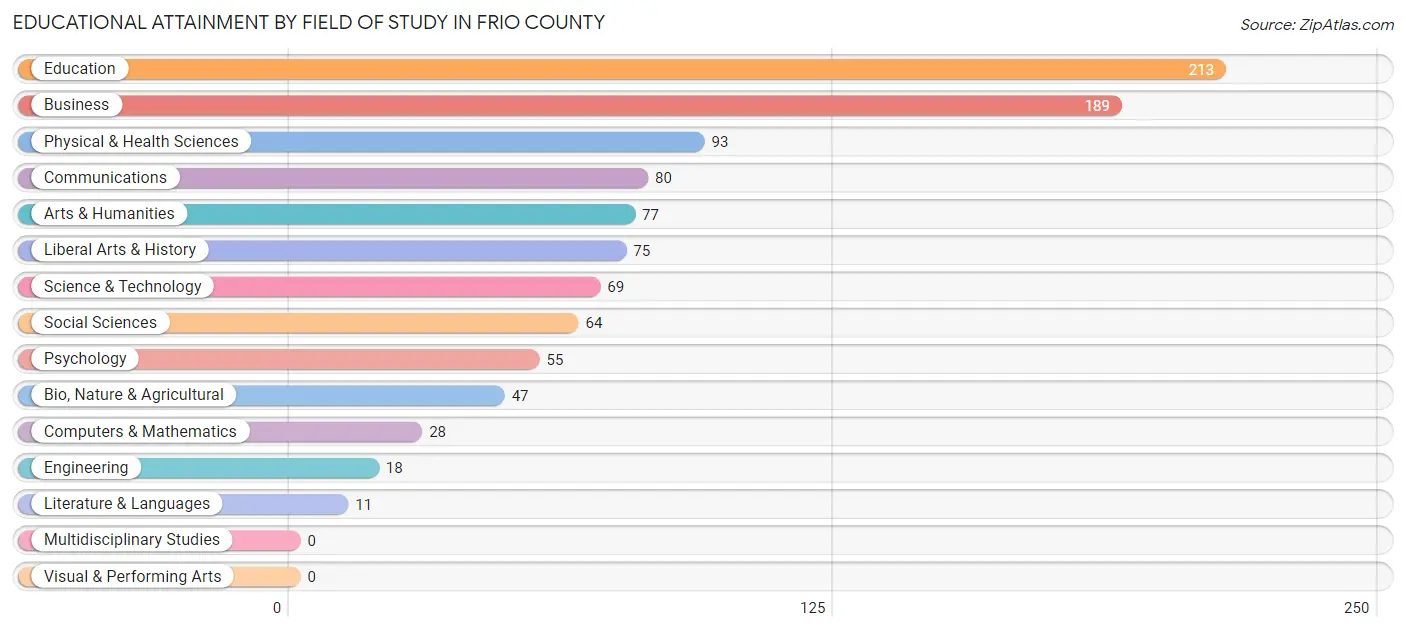 Educational Attainment by Field of Study in Frio County